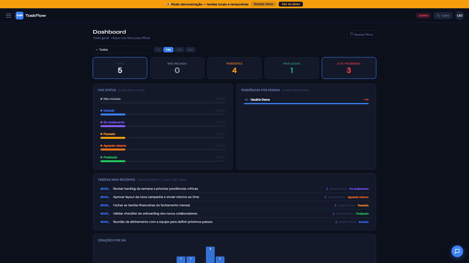 Dashboard com tarefas por status e pessoa